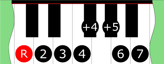 Diagram of Major Minor Bebop scale on Piano Keyboard